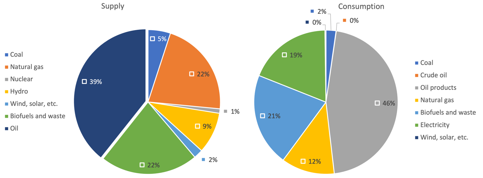 Figure 2 – South American total energy by source. Source: IEA (2022)